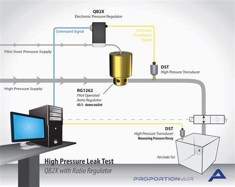 Positive pressure Leak Tester distribution|system pressure testing for leaks.